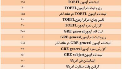 Photo of لیست مقادیر ارز مورد نیاز برای خدمات رایج دانشجویی