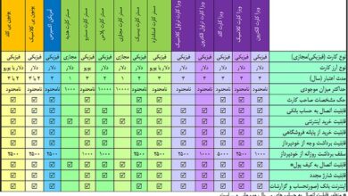 Photo of مقایسه کارت های ارزی؛ مناسبترین کارت اعتباری برای پرداخت های ارزی؟