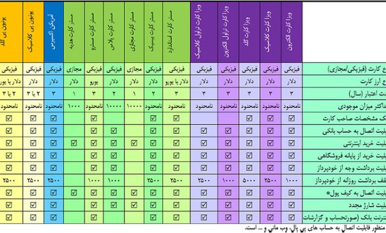 مناسبترین کارت اعتباری برای خریدهای ارزی: اگر در انتخاب کارت اعتباری خود تردید دارید، از طریق جدول تهیه شده، کارت ها را با هم مقایسه کنید.