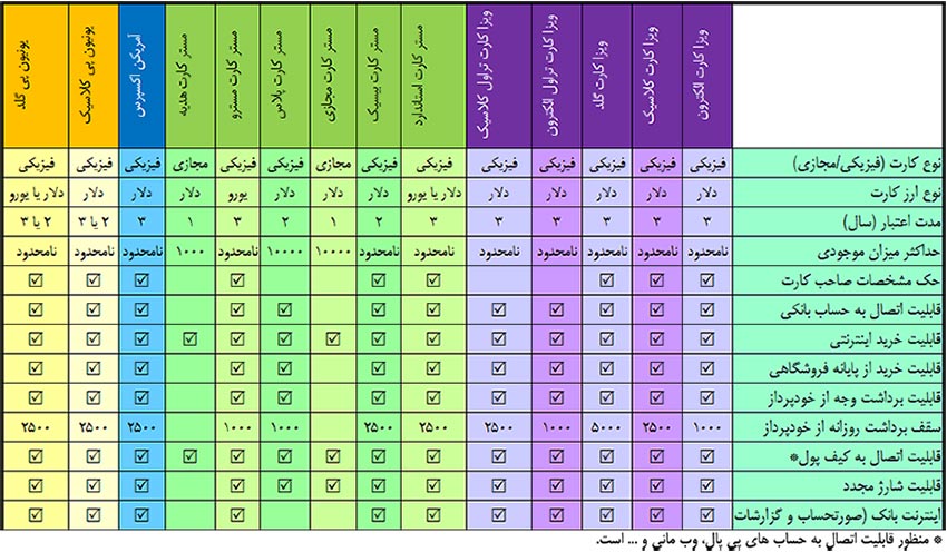مناسبترین کارت اعتباری برای خریدهای ارزی: اگر در انتخاب کارت اعتباری خود تردید دارید، از طریق جدول تهیه شده، کارت ها را با هم مقایسه کنید.