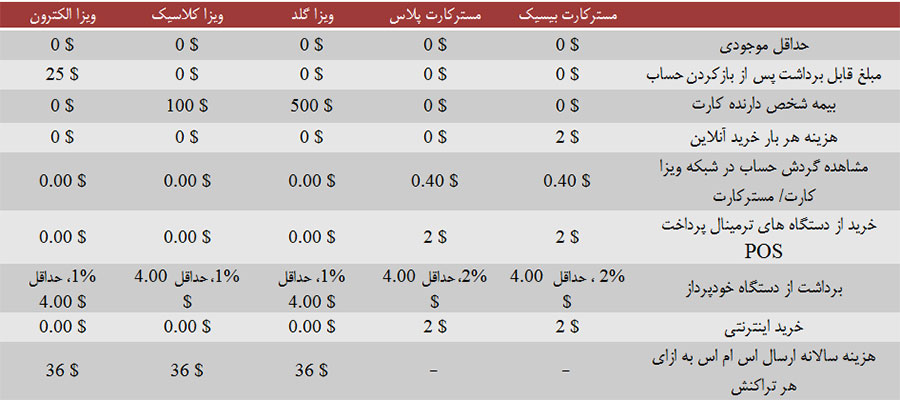 epayment24 | هزینه نگهداری کارت های اعتباری ، هزینه خدمات کارت ، قوانین بانکی