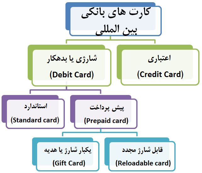 epayment24 | انواع کارت های بانکی ،credit card ،debit card ، prepaid card