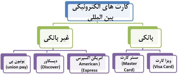 epayment24 | انواع کارت های الکترونیکی ، ویزاکارت ، مستر کارت ، یونیون پی ، دیسکاور
